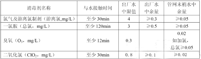 二氧化氯標準值