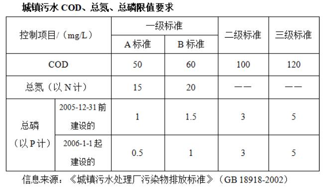 污水處理廠水質指標限值要求
