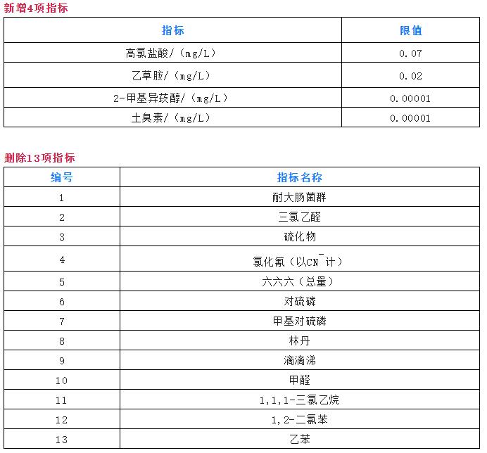 生活飲用水檢測指標
