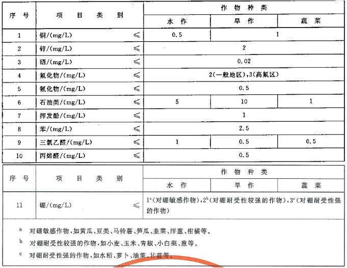 農田灌溉水水質控制項目分析方法