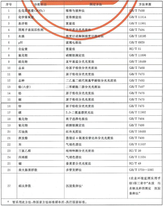 農田灌溉水水質控制項目分析方法