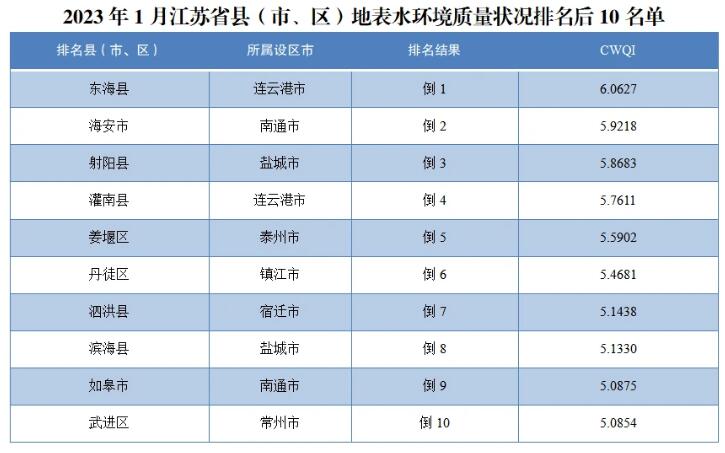國家地表水優良水質斷面比例升高