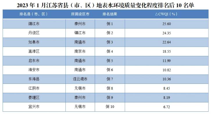 地表水環境質量排名