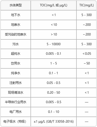 水質(zhì)TOC檢測國家標準